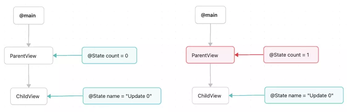 SwiftUI data flow with the attribute graph and state property wrapper