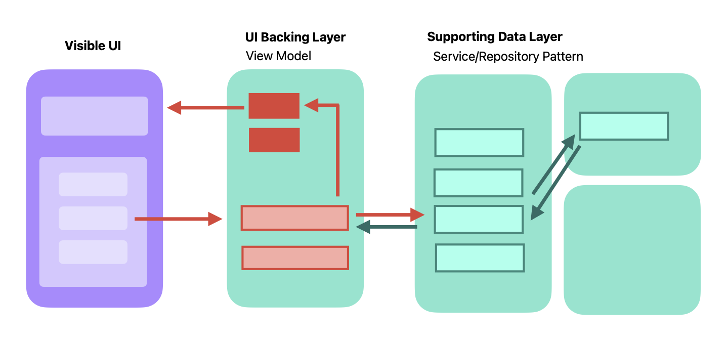 Layer architecture in SwiftUI with Swift Concurrency