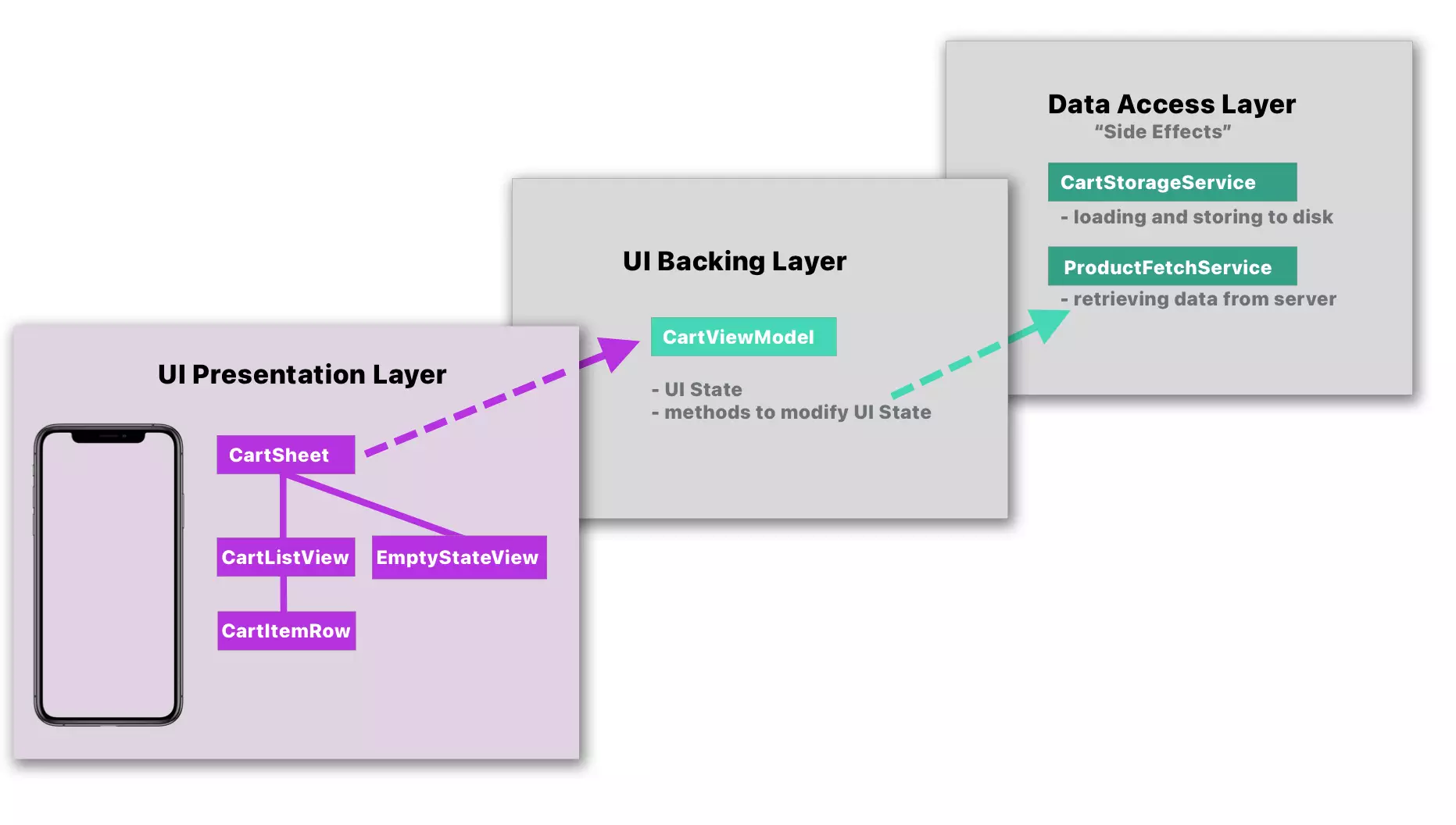 Presentation Layer - Backing