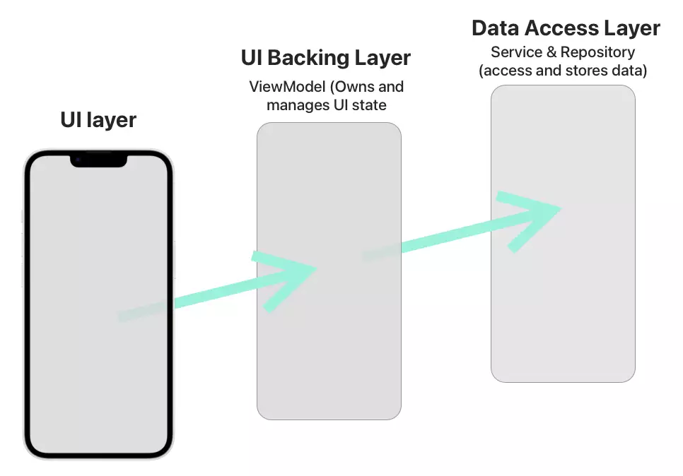 mvvm-layers-flow representation layer in SwiftUI apps with MVVM